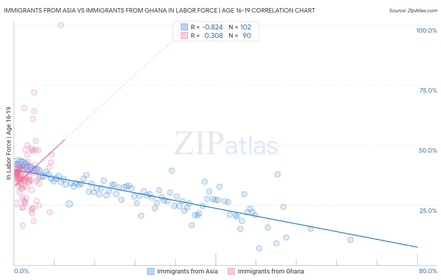 Immigrants from Asia vs Immigrants from Ghana In Labor Force | Age 16-19