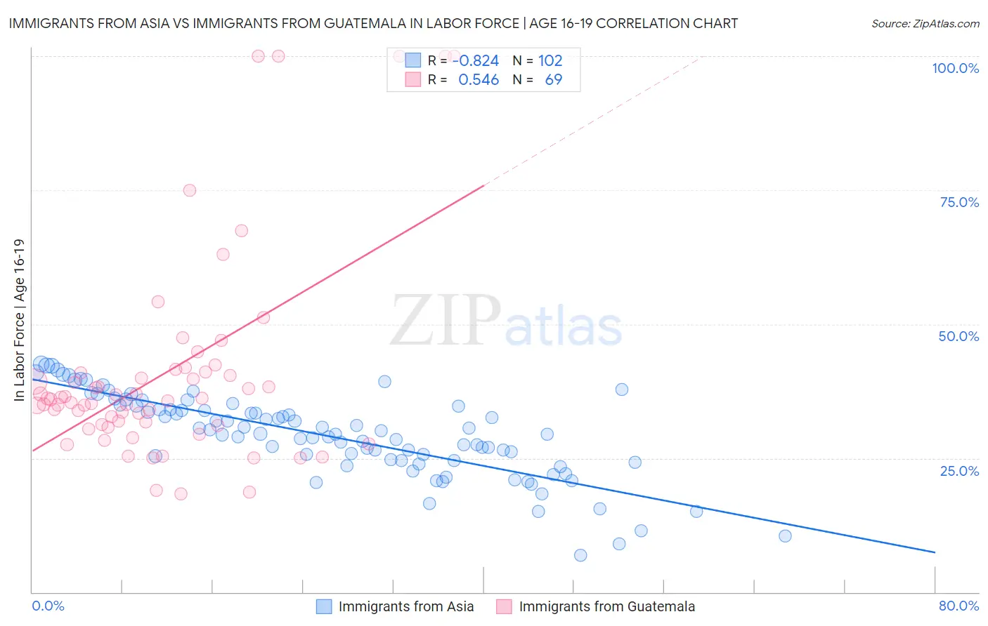 Immigrants from Asia vs Immigrants from Guatemala In Labor Force | Age 16-19