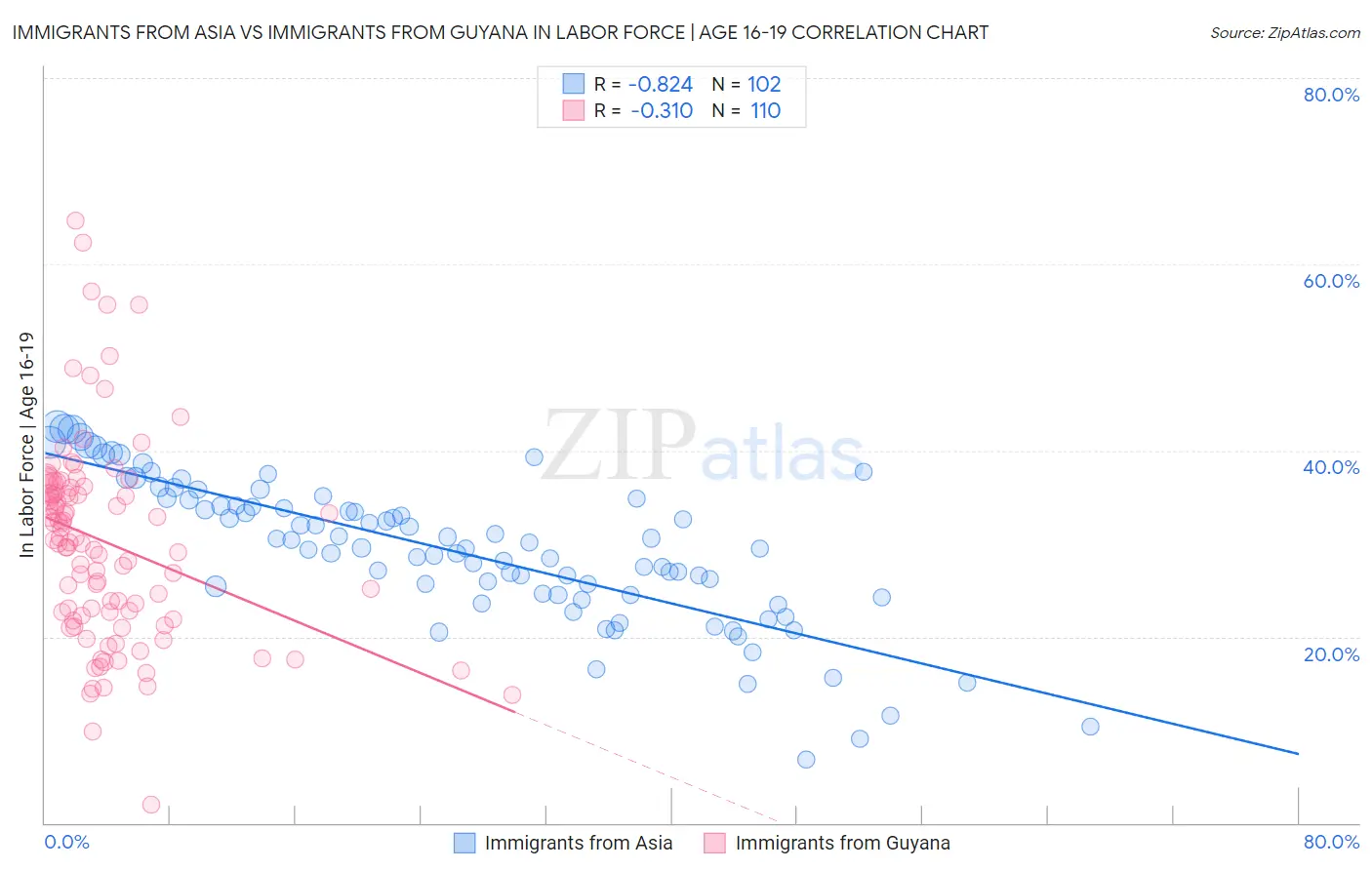 Immigrants from Asia vs Immigrants from Guyana In Labor Force | Age 16-19
