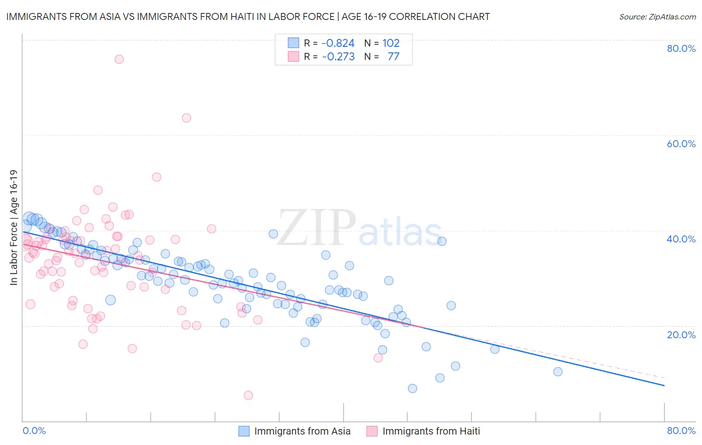 Immigrants from Asia vs Immigrants from Haiti In Labor Force | Age 16-19