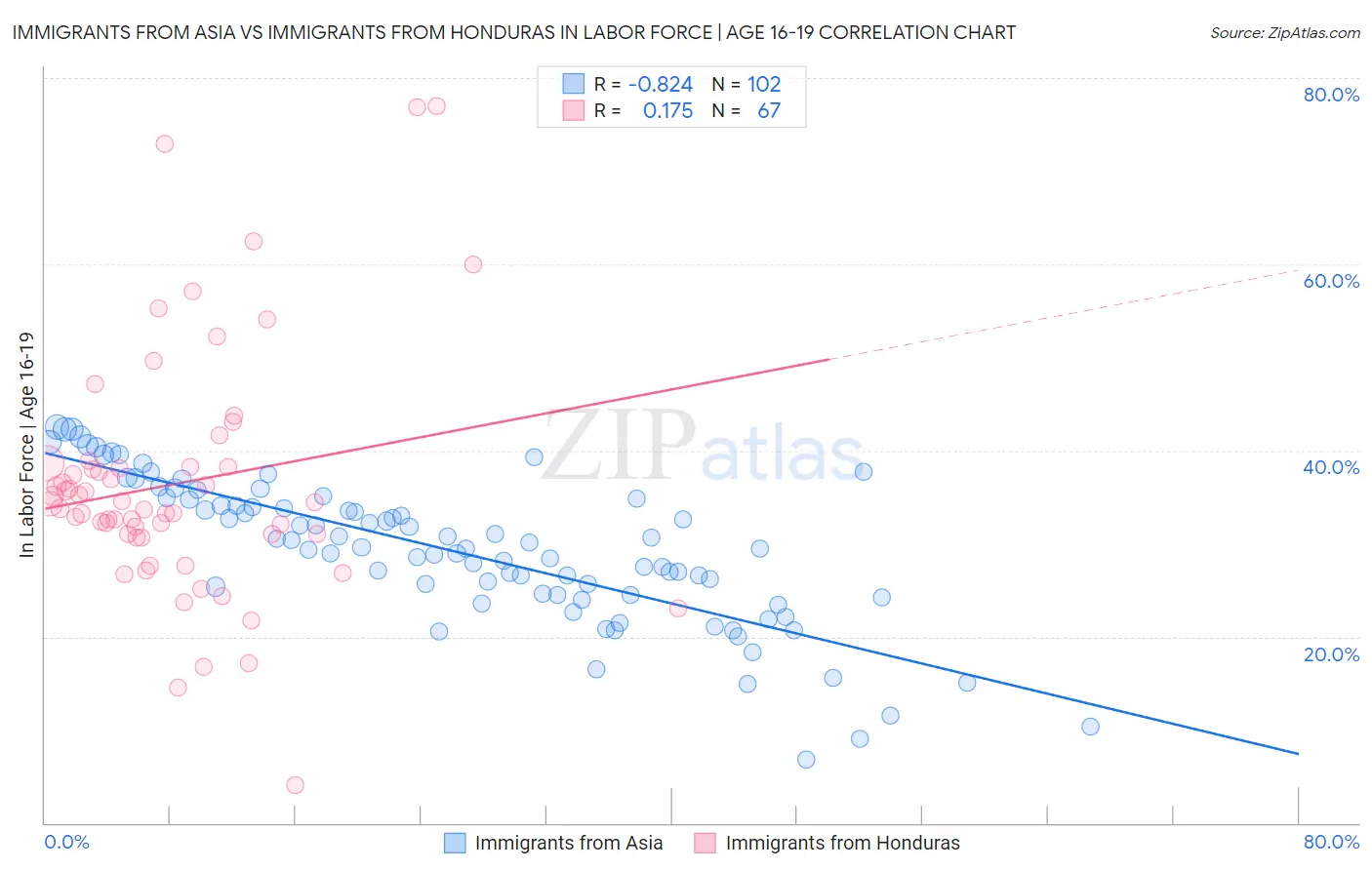 Immigrants from Asia vs Immigrants from Honduras In Labor Force | Age 16-19