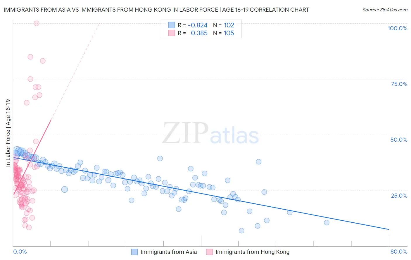 Immigrants from Asia vs Immigrants from Hong Kong In Labor Force | Age 16-19