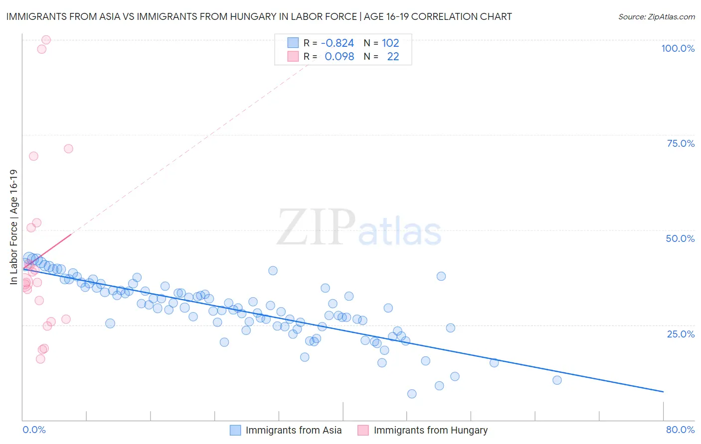 Immigrants from Asia vs Immigrants from Hungary In Labor Force | Age 16-19