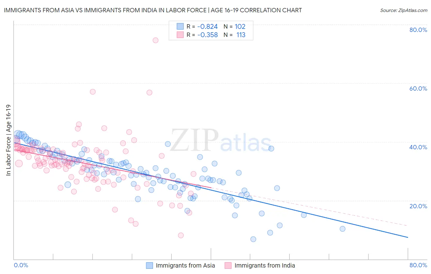 Immigrants from Asia vs Immigrants from India In Labor Force | Age 16-19