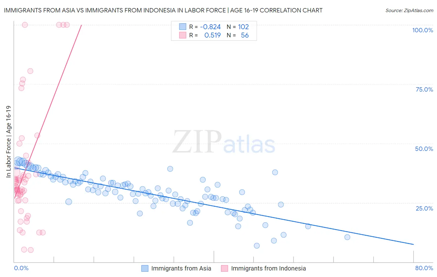 Immigrants from Asia vs Immigrants from Indonesia In Labor Force | Age 16-19