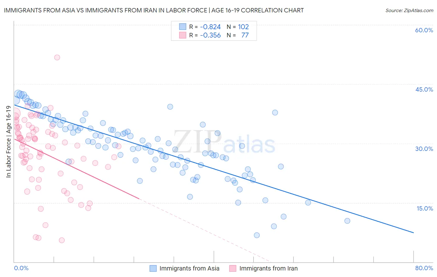 Immigrants from Asia vs Immigrants from Iran In Labor Force | Age 16-19
