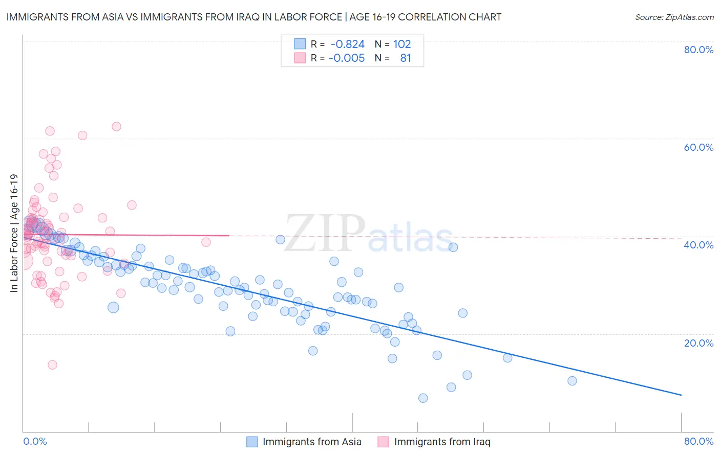 Immigrants from Asia vs Immigrants from Iraq In Labor Force | Age 16-19