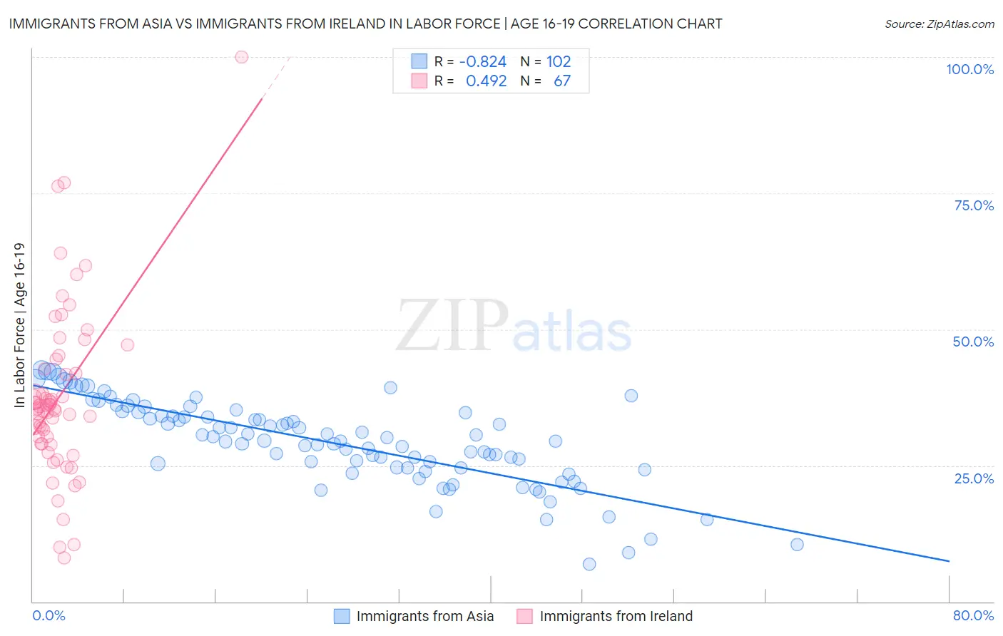 Immigrants from Asia vs Immigrants from Ireland In Labor Force | Age 16-19