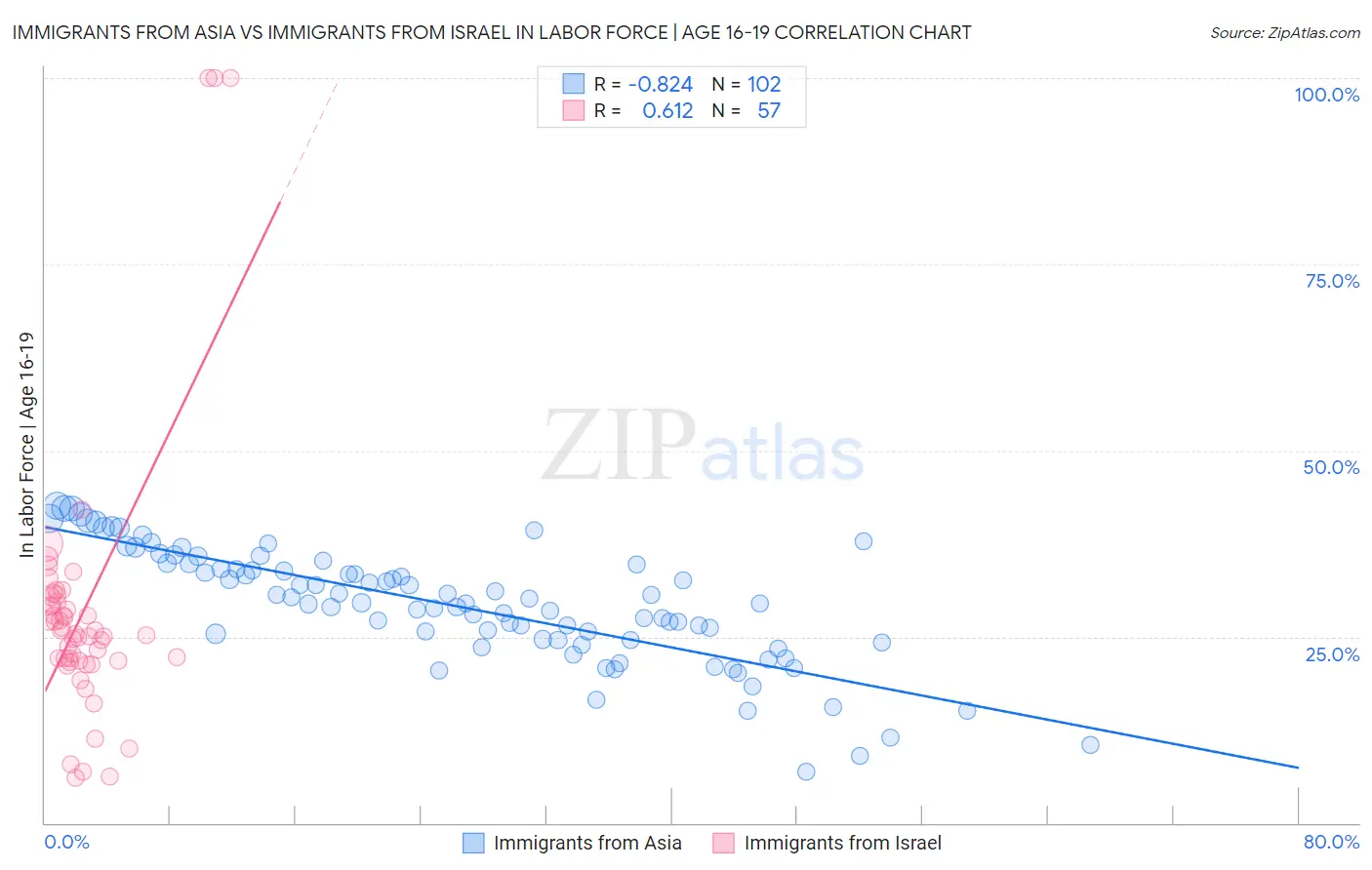 Immigrants from Asia vs Immigrants from Israel In Labor Force | Age 16-19