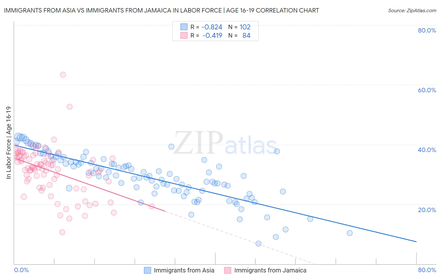 Immigrants from Asia vs Immigrants from Jamaica In Labor Force | Age 16-19