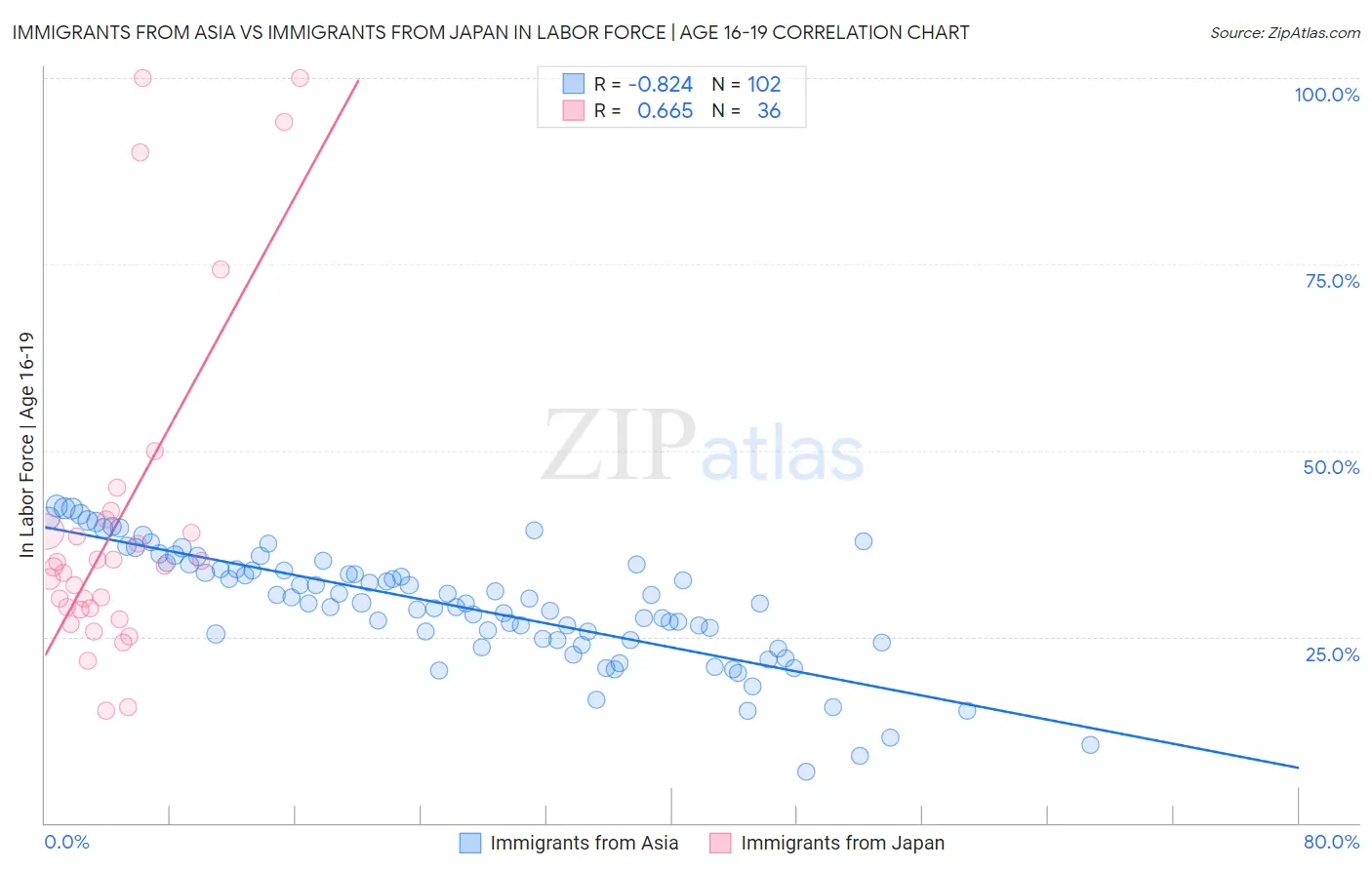 Immigrants from Asia vs Immigrants from Japan In Labor Force | Age 16-19