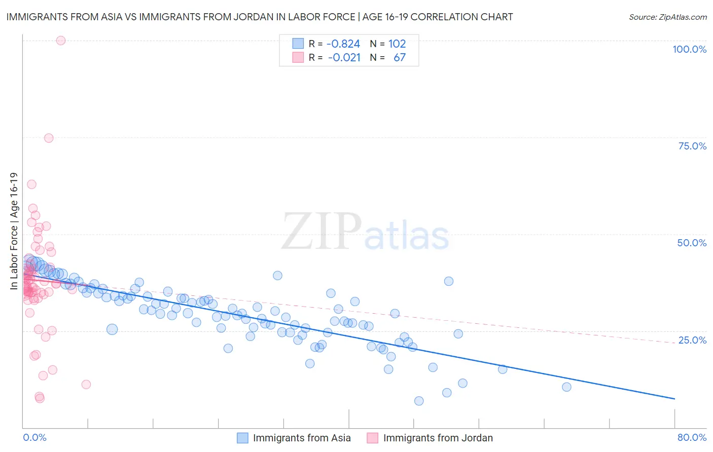 Immigrants from Asia vs Immigrants from Jordan In Labor Force | Age 16-19