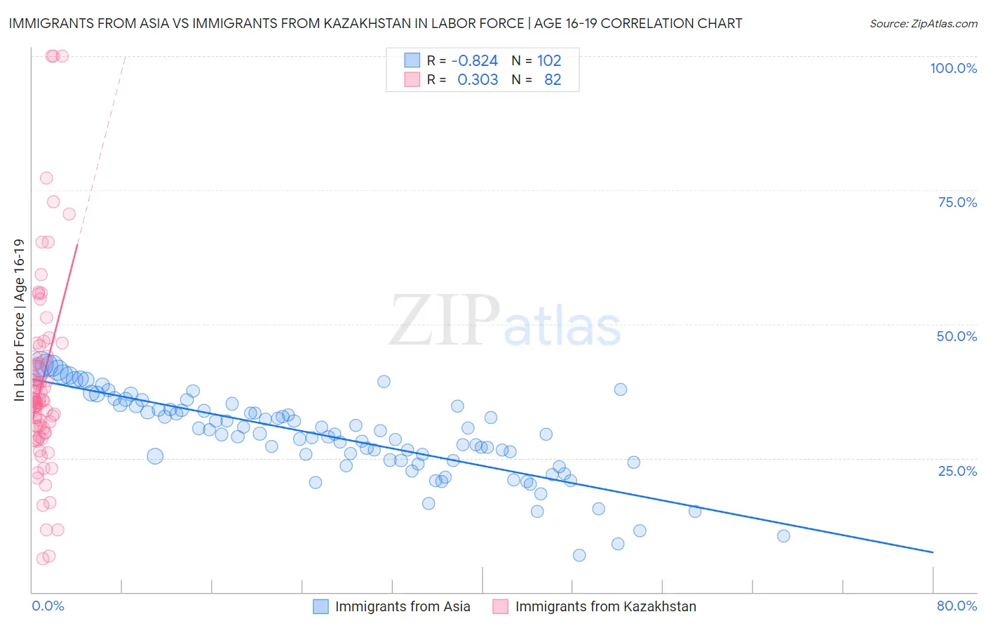 Immigrants from Asia vs Immigrants from Kazakhstan In Labor Force | Age 16-19