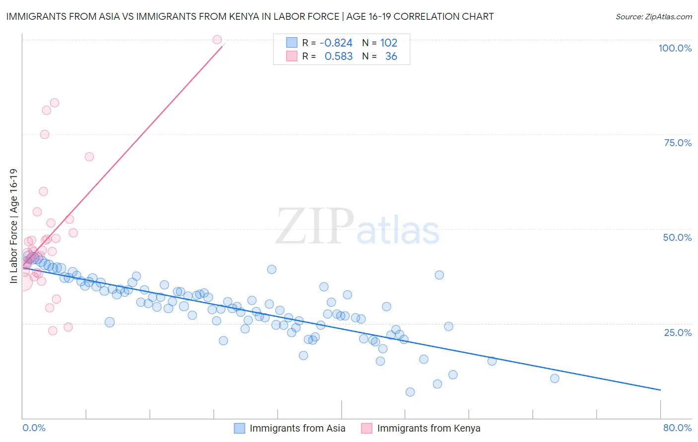 Immigrants from Asia vs Immigrants from Kenya In Labor Force | Age 16-19