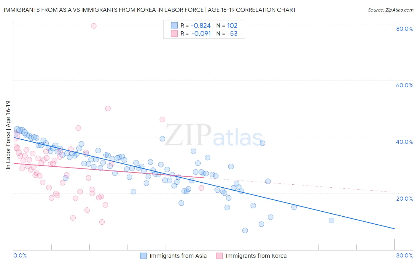 Immigrants from Asia vs Immigrants from Korea In Labor Force | Age 16-19