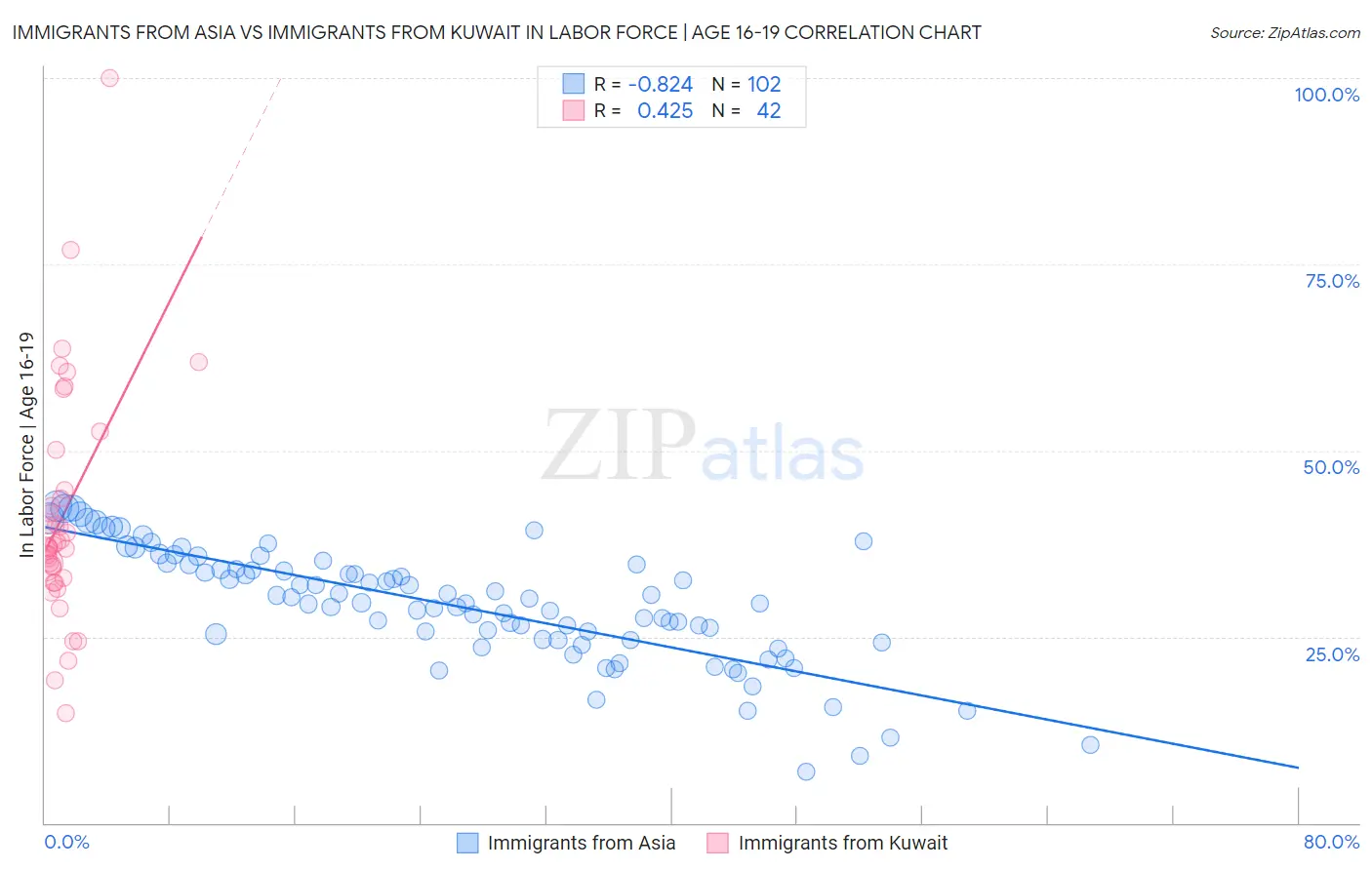 Immigrants from Asia vs Immigrants from Kuwait In Labor Force | Age 16-19