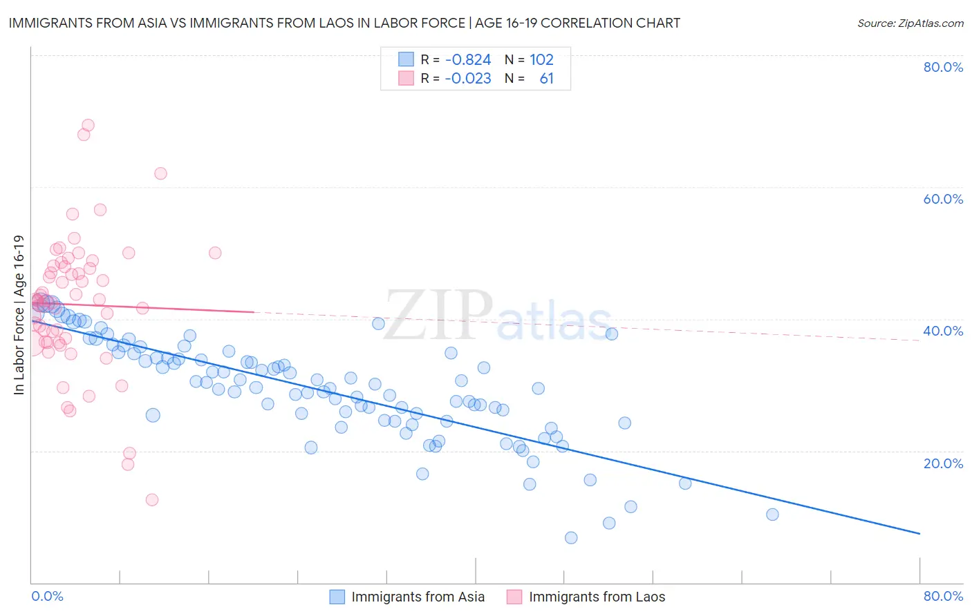 Immigrants from Asia vs Immigrants from Laos In Labor Force | Age 16-19