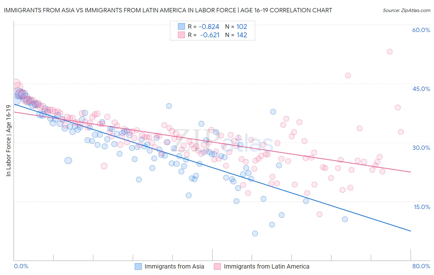 Immigrants from Asia vs Immigrants from Latin America In Labor Force | Age 16-19
