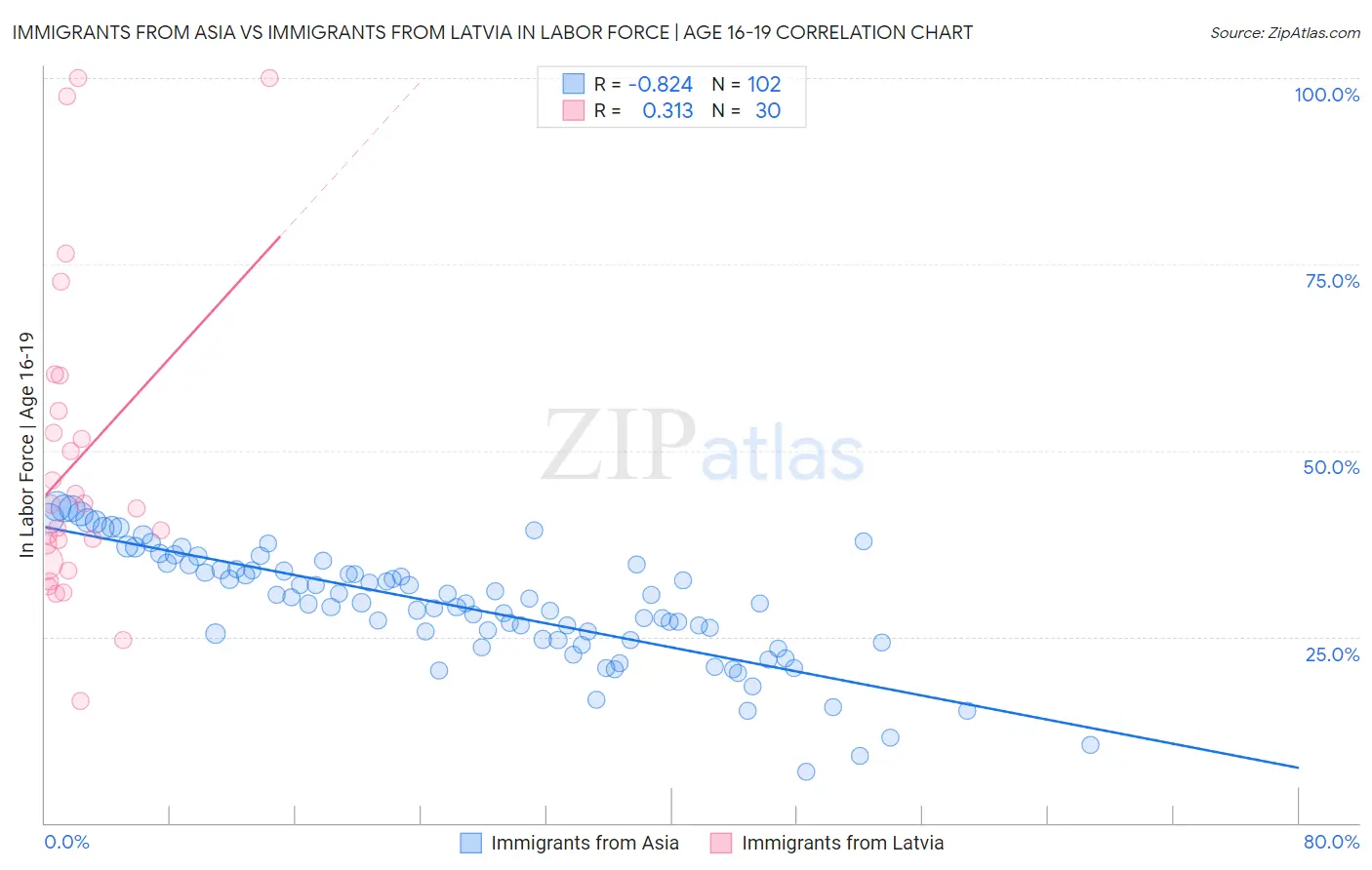 Immigrants from Asia vs Immigrants from Latvia In Labor Force | Age 16-19