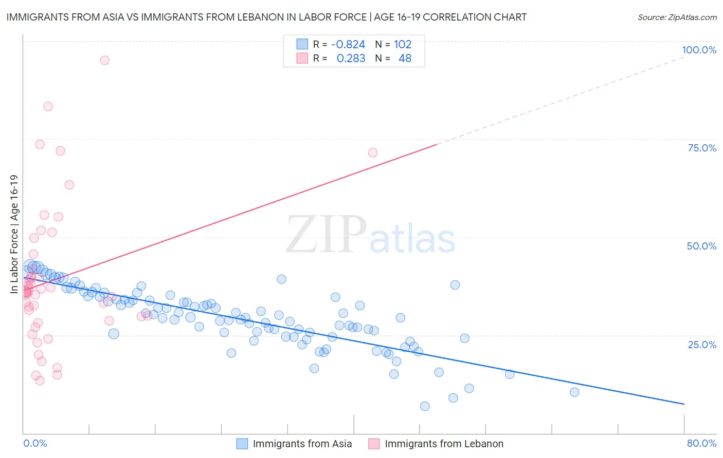 Immigrants from Asia vs Immigrants from Lebanon In Labor Force | Age 16-19