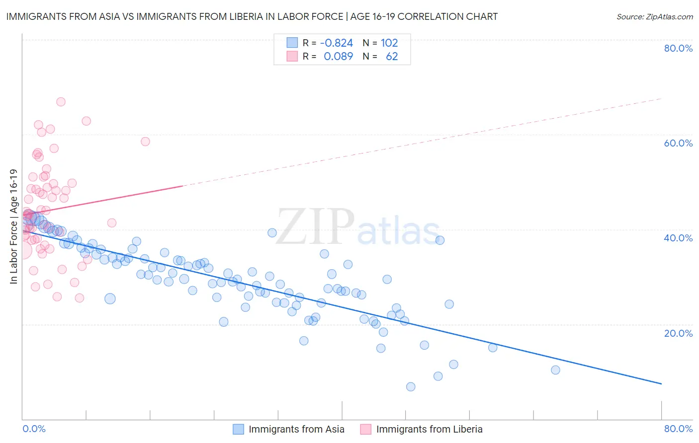Immigrants from Asia vs Immigrants from Liberia In Labor Force | Age 16-19