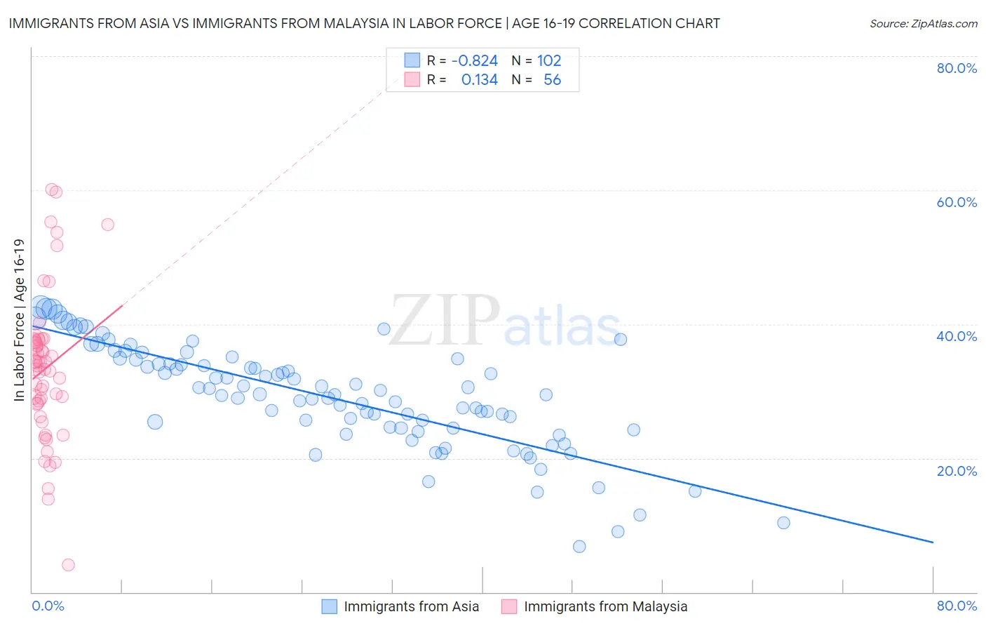 Immigrants from Asia vs Immigrants from Malaysia In Labor Force | Age 16-19
