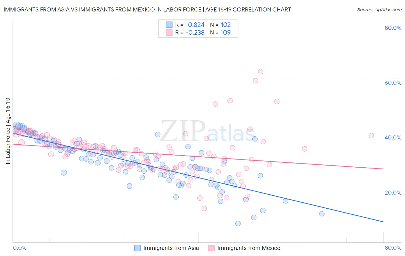 Immigrants from Asia vs Immigrants from Mexico In Labor Force | Age 16-19