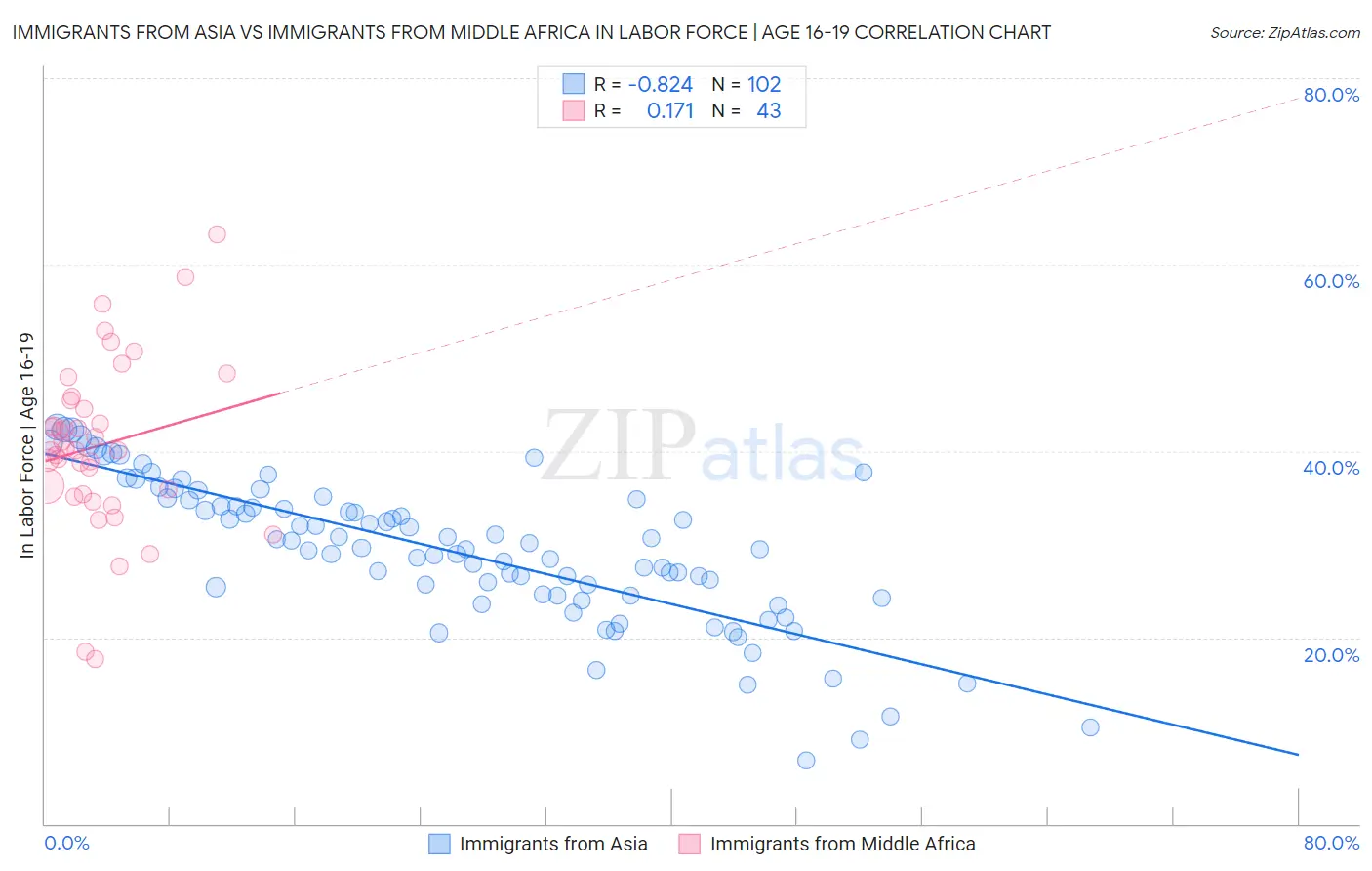 Immigrants from Asia vs Immigrants from Middle Africa In Labor Force | Age 16-19