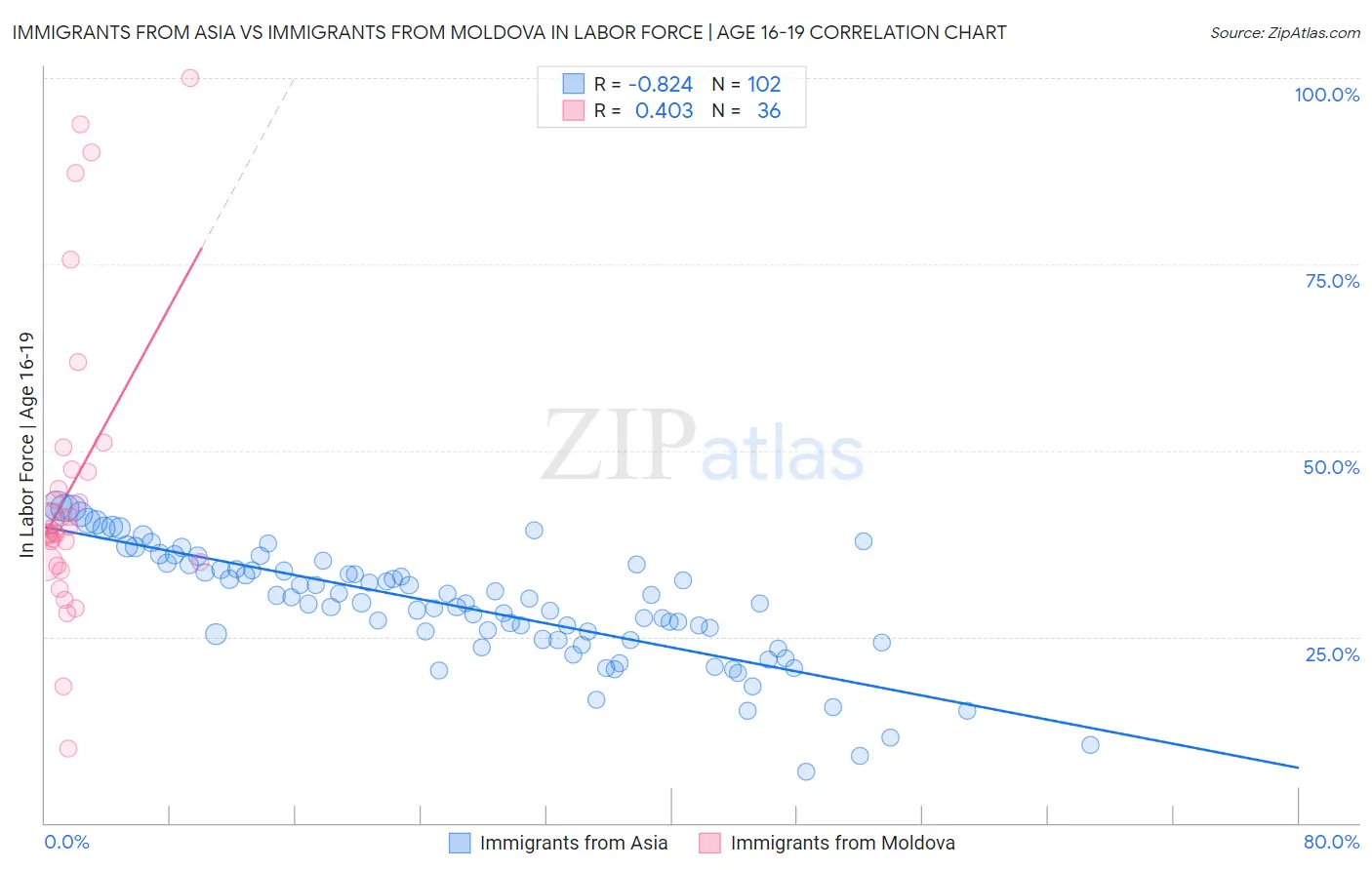 Immigrants from Asia vs Immigrants from Moldova In Labor Force | Age 16-19