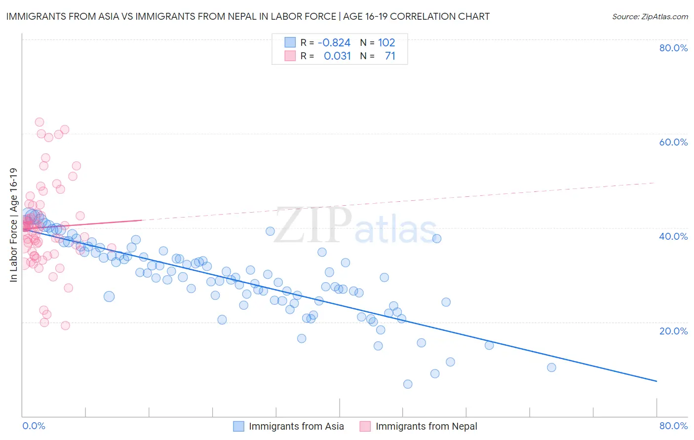 Immigrants from Asia vs Immigrants from Nepal In Labor Force | Age 16-19
