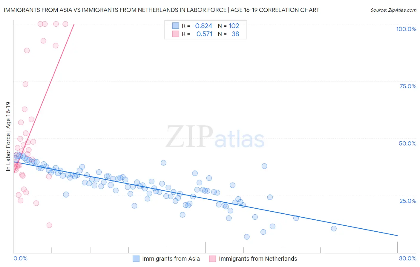 Immigrants from Asia vs Immigrants from Netherlands In Labor Force | Age 16-19