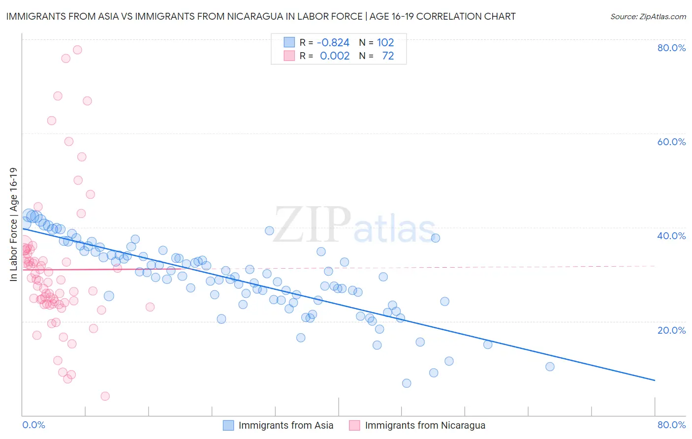 Immigrants from Asia vs Immigrants from Nicaragua In Labor Force | Age 16-19