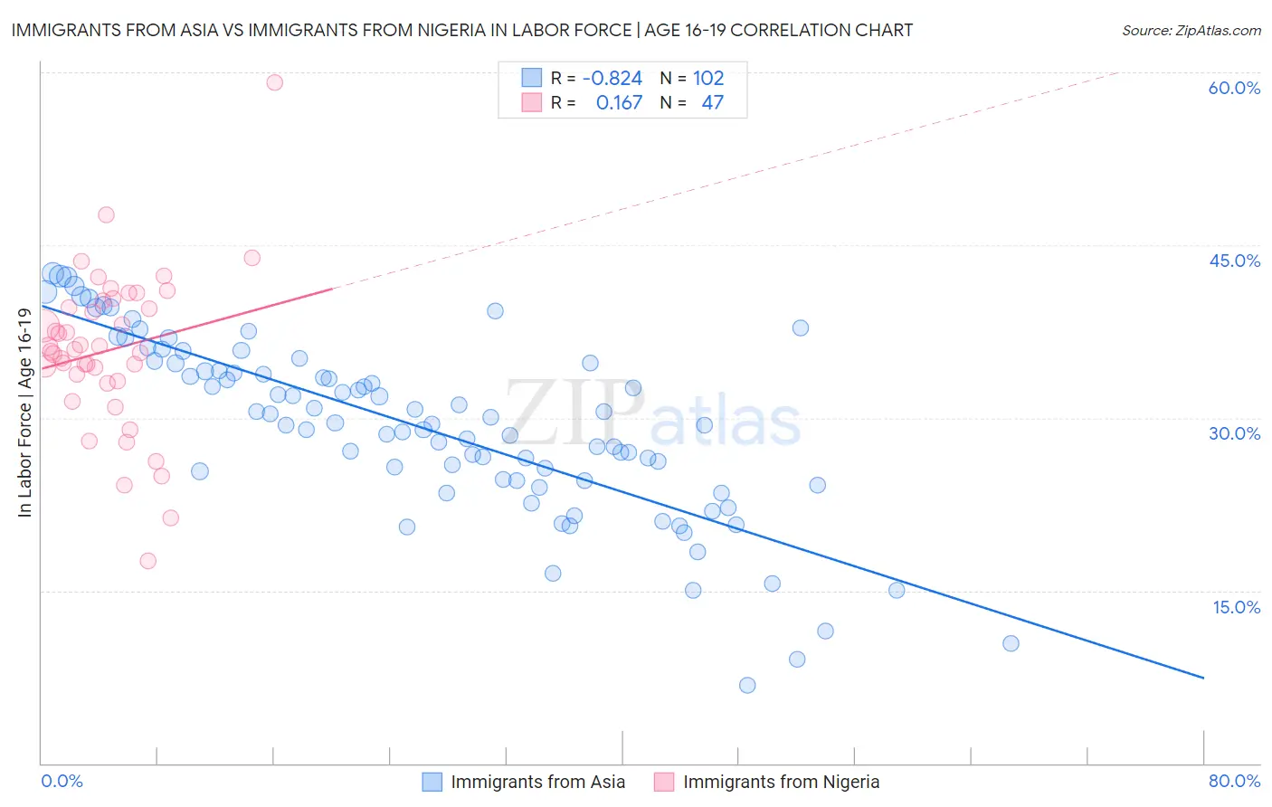 Immigrants from Asia vs Immigrants from Nigeria In Labor Force | Age 16-19