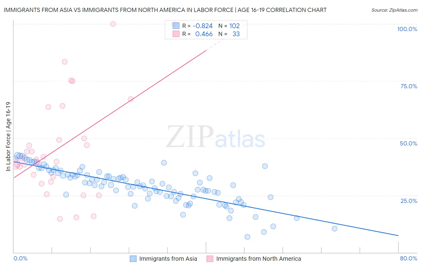 Immigrants from Asia vs Immigrants from North America In Labor Force | Age 16-19