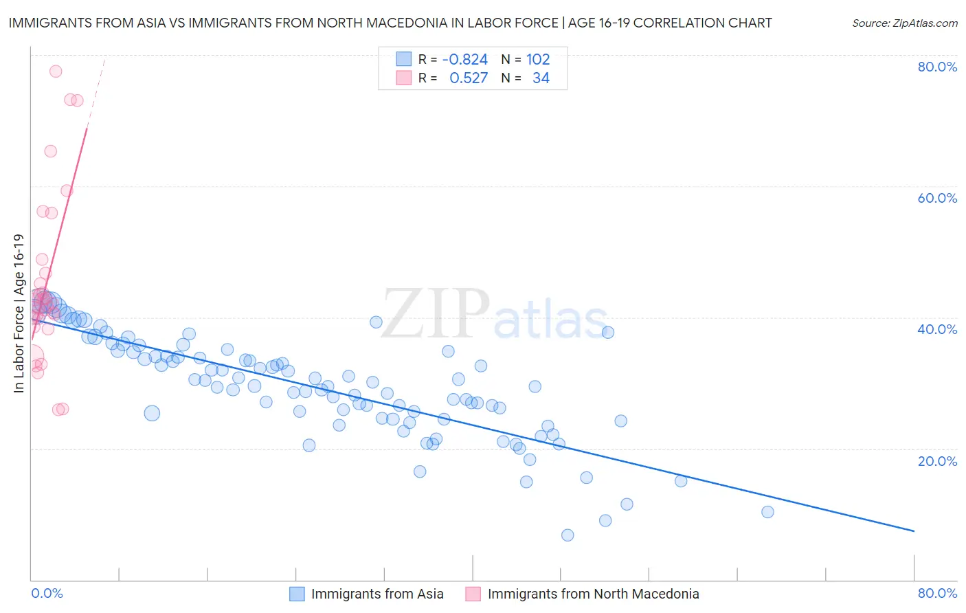 Immigrants from Asia vs Immigrants from North Macedonia In Labor Force | Age 16-19