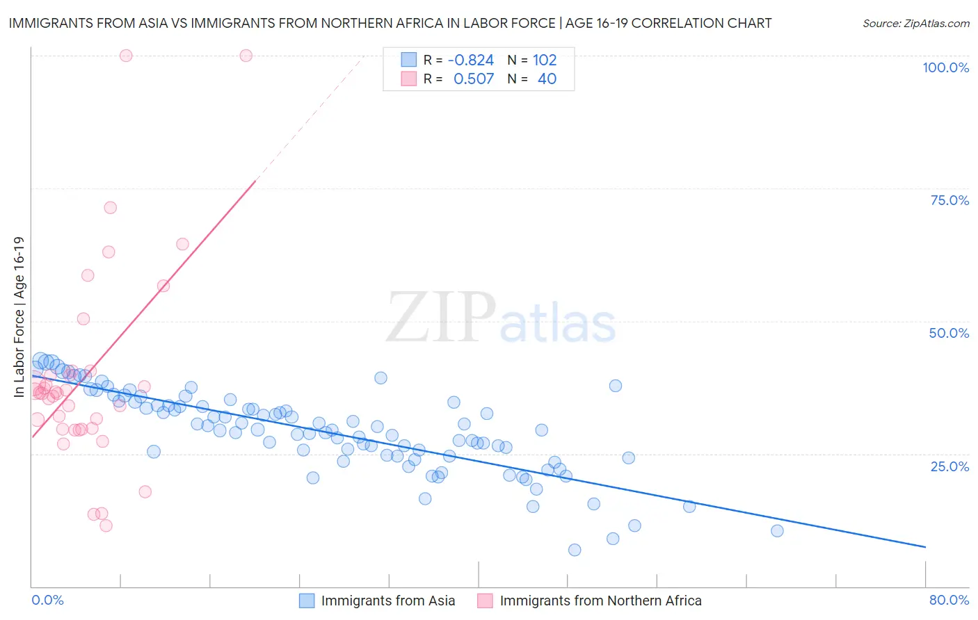 Immigrants from Asia vs Immigrants from Northern Africa In Labor Force | Age 16-19