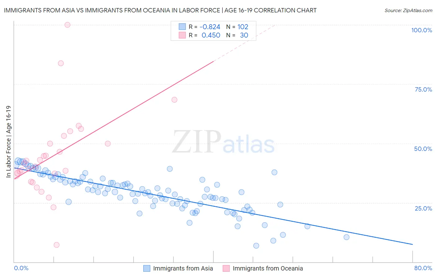 Immigrants from Asia vs Immigrants from Oceania In Labor Force | Age 16-19