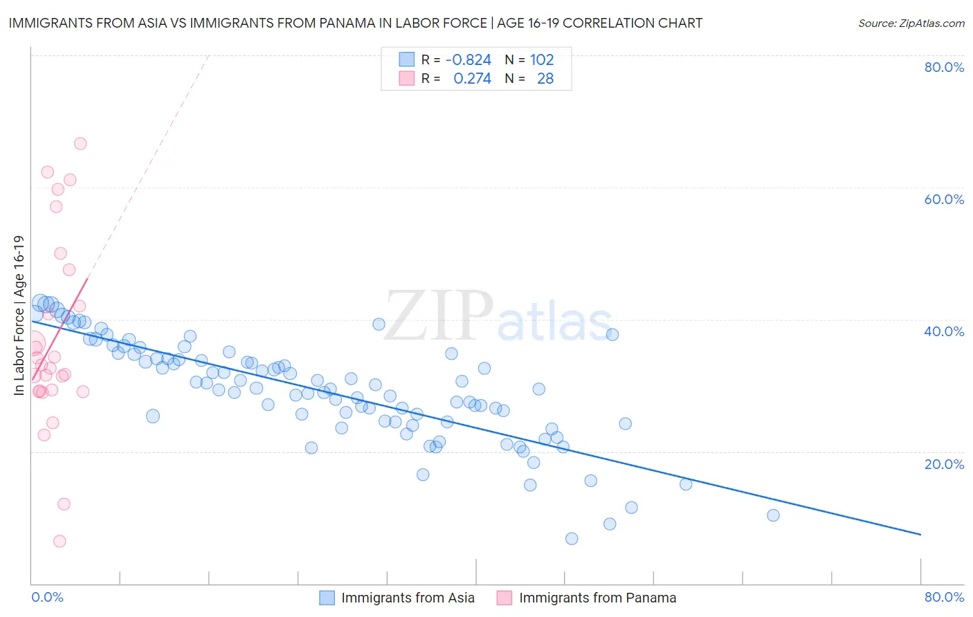 Immigrants from Asia vs Immigrants from Panama In Labor Force | Age 16-19
