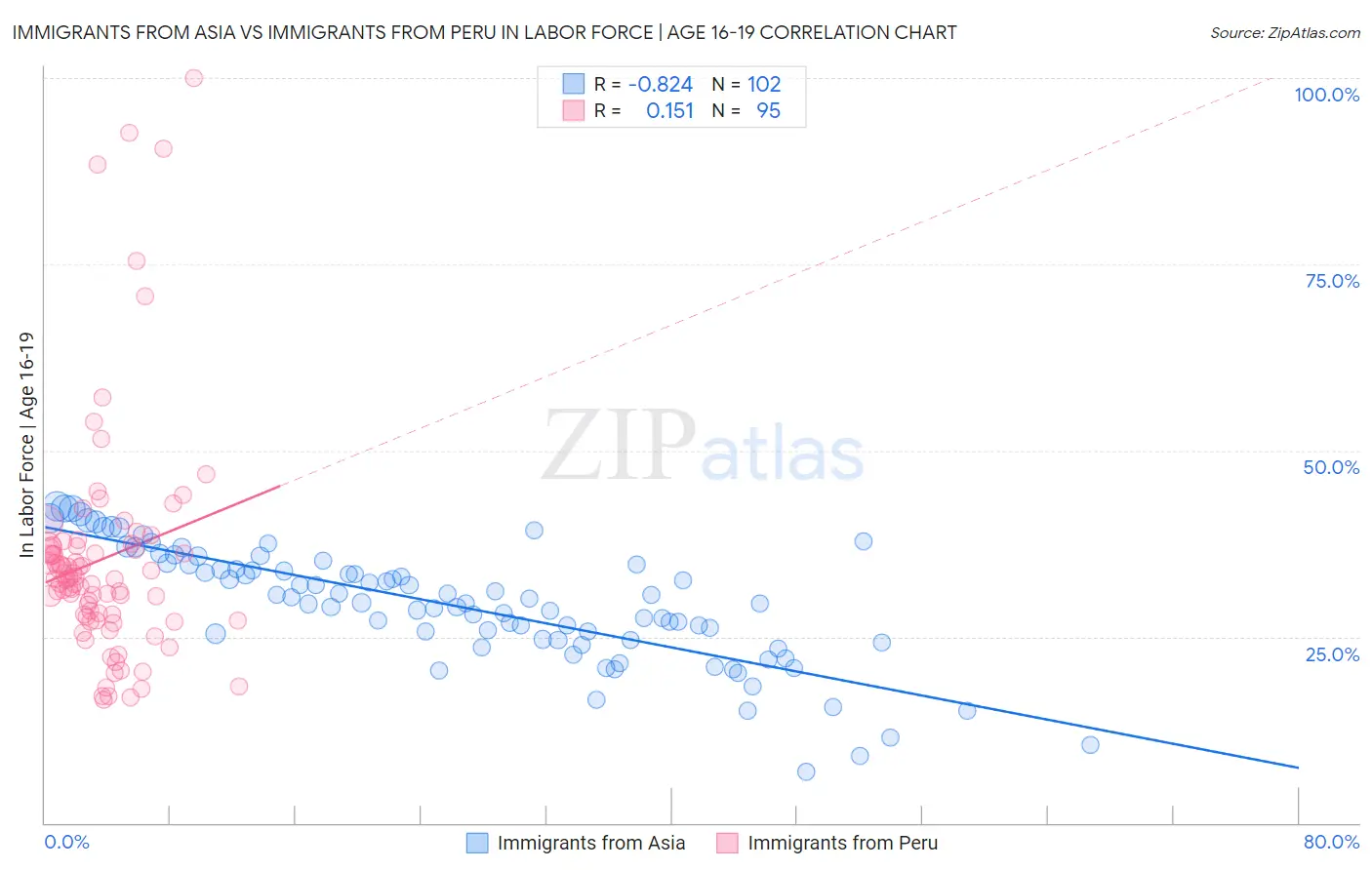 Immigrants from Asia vs Immigrants from Peru In Labor Force | Age 16-19