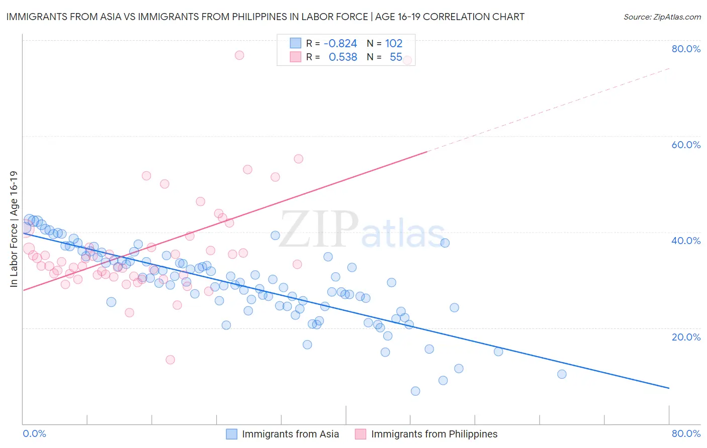 Immigrants from Asia vs Immigrants from Philippines In Labor Force | Age 16-19