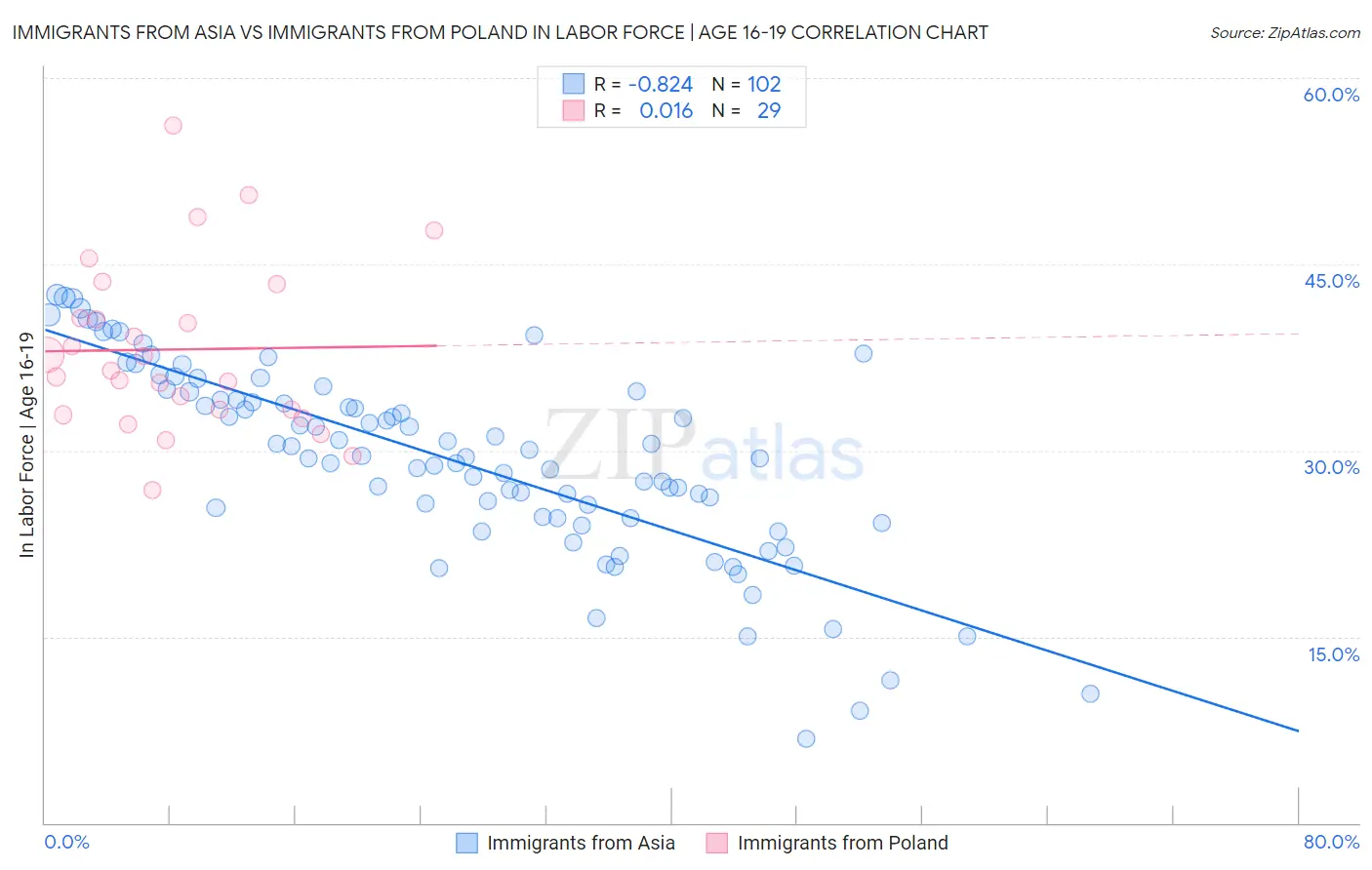 Immigrants from Asia vs Immigrants from Poland In Labor Force | Age 16-19