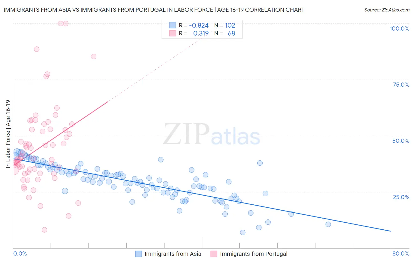 Immigrants from Asia vs Immigrants from Portugal In Labor Force | Age 16-19