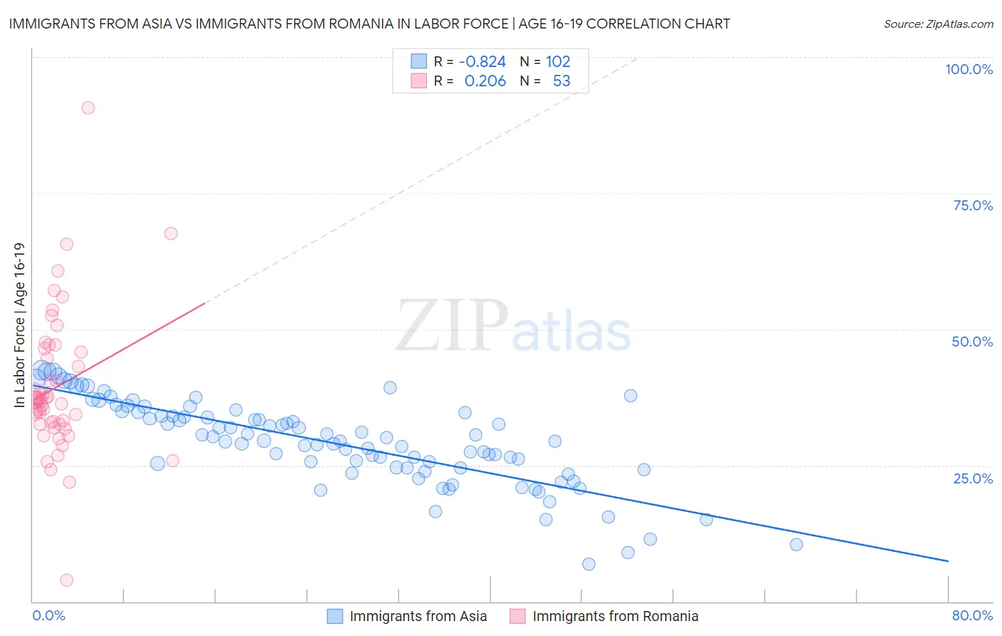 Immigrants from Asia vs Immigrants from Romania In Labor Force | Age 16-19