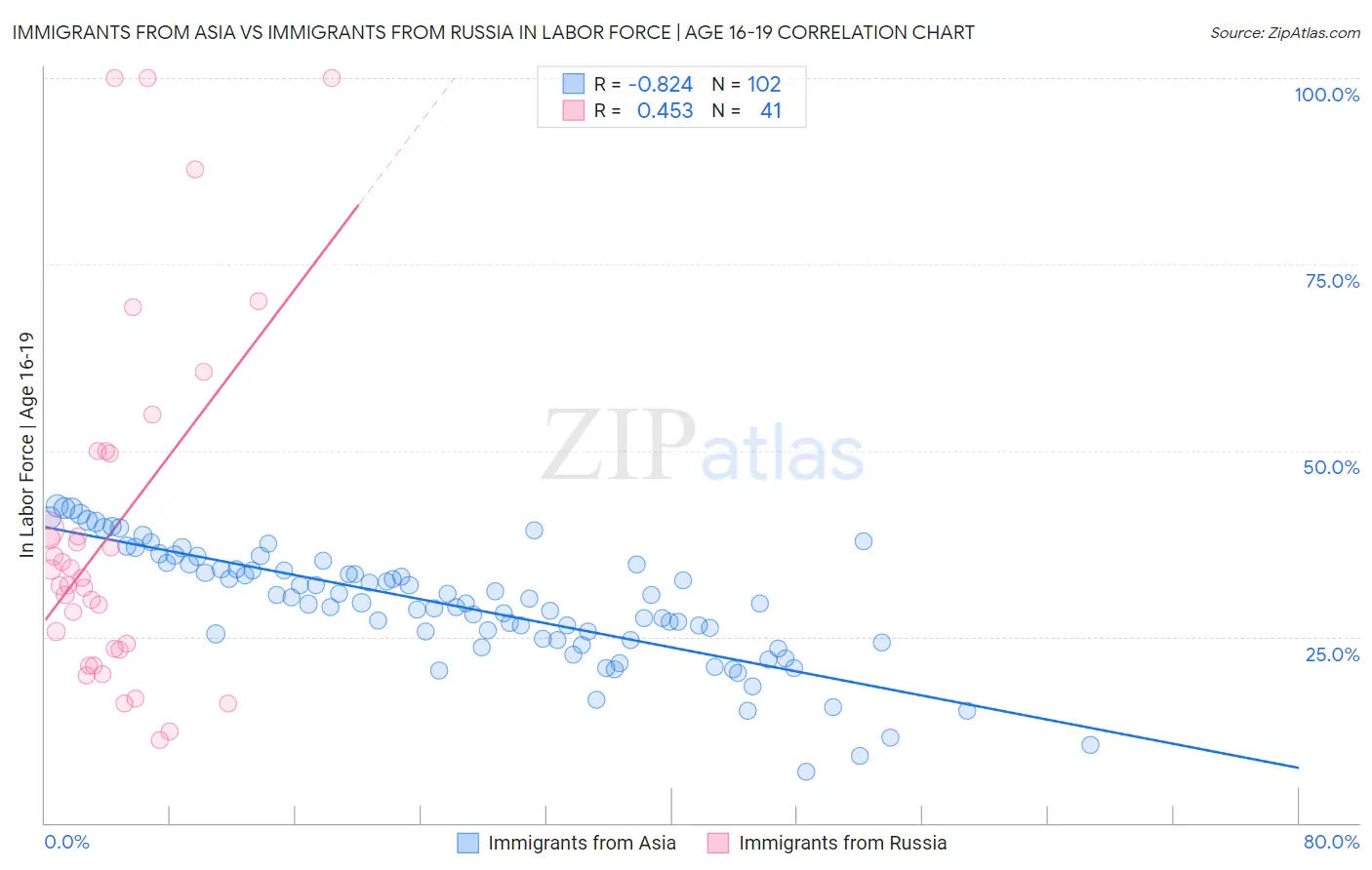 Immigrants from Asia vs Immigrants from Russia In Labor Force | Age 16-19