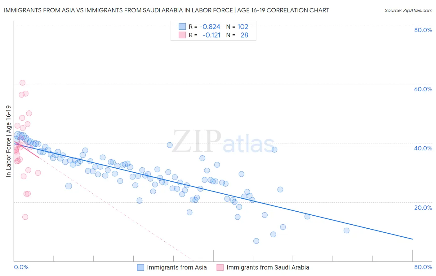 Immigrants from Asia vs Immigrants from Saudi Arabia In Labor Force | Age 16-19
