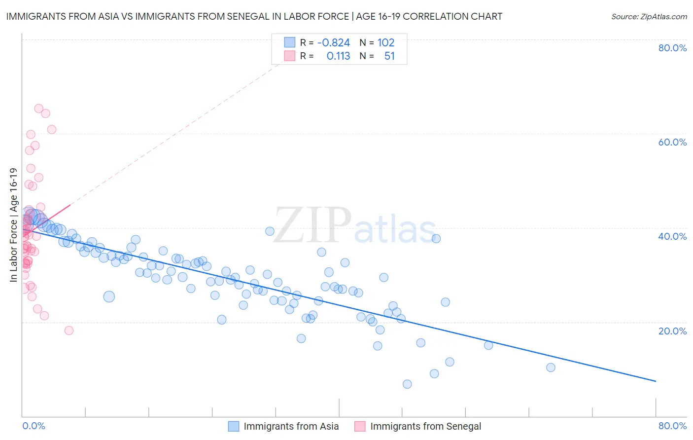 Immigrants from Asia vs Immigrants from Senegal In Labor Force | Age 16-19