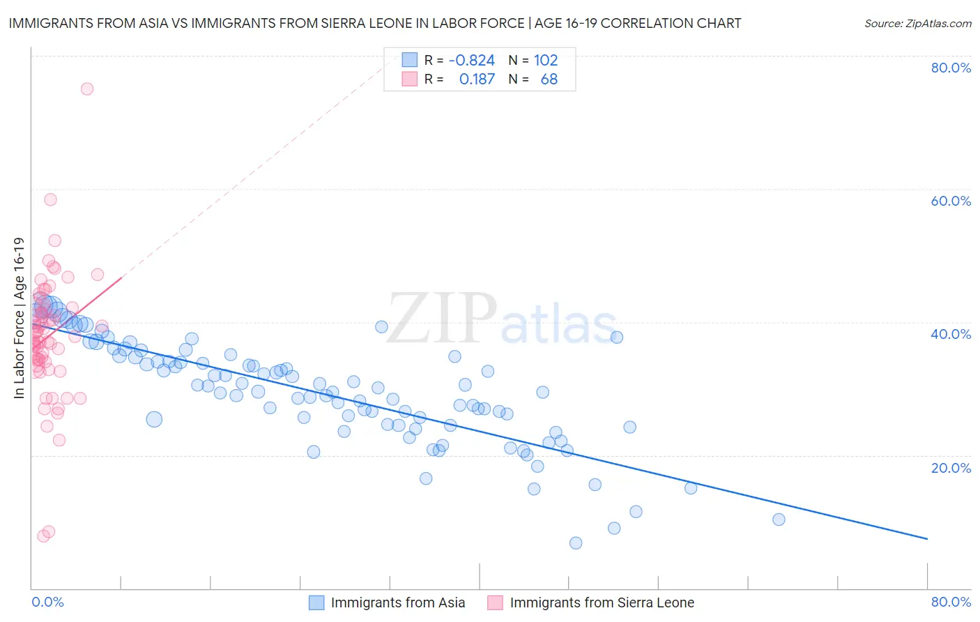 Immigrants from Asia vs Immigrants from Sierra Leone In Labor Force | Age 16-19