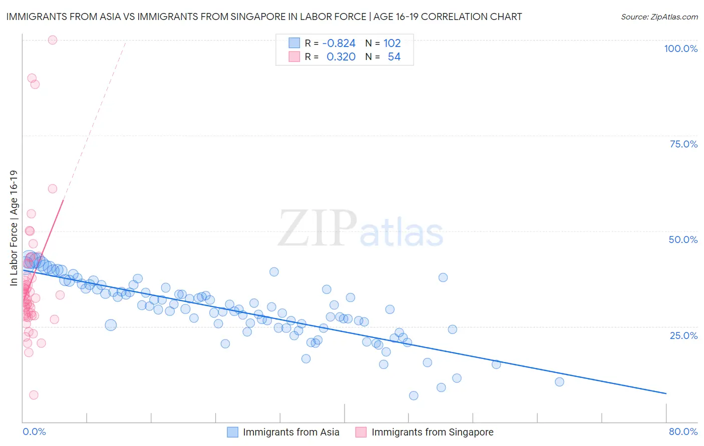 Immigrants from Asia vs Immigrants from Singapore In Labor Force | Age 16-19