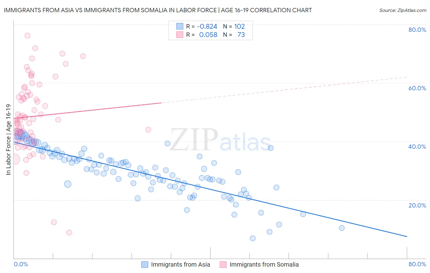 Immigrants from Asia vs Immigrants from Somalia In Labor Force | Age 16-19