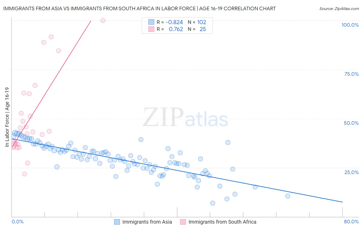 Immigrants from Asia vs Immigrants from South Africa In Labor Force | Age 16-19